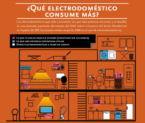 Electrodomésticos y su consumo ecobioebro.