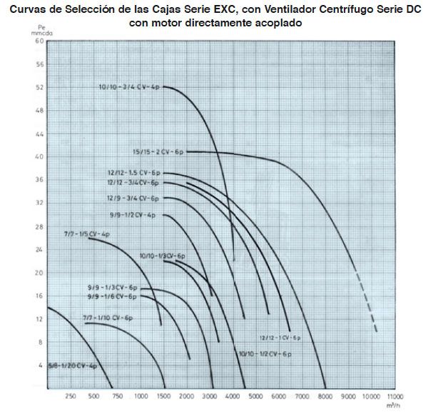 curvas-cajas-ventilación-series-EXC-Ecobioebro