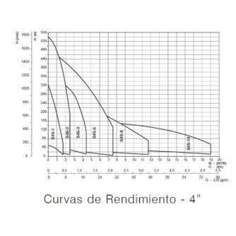 curva-rendimiento-bombas-acero-inox-pozo-4'-ecobioebro