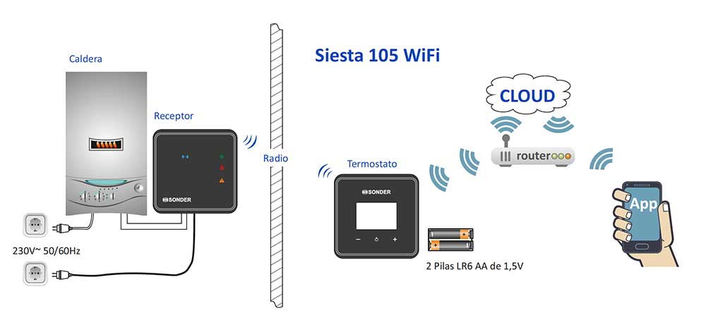 Termostato digital para calefacción y refrigeración, programable SIESTA 105  WIFI MODULANTE RF